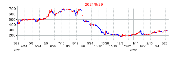 2021年9月29日 14:53前後のの株価チャート